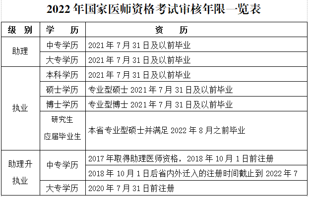 2022年**医师资格考试审核年限一览表.png